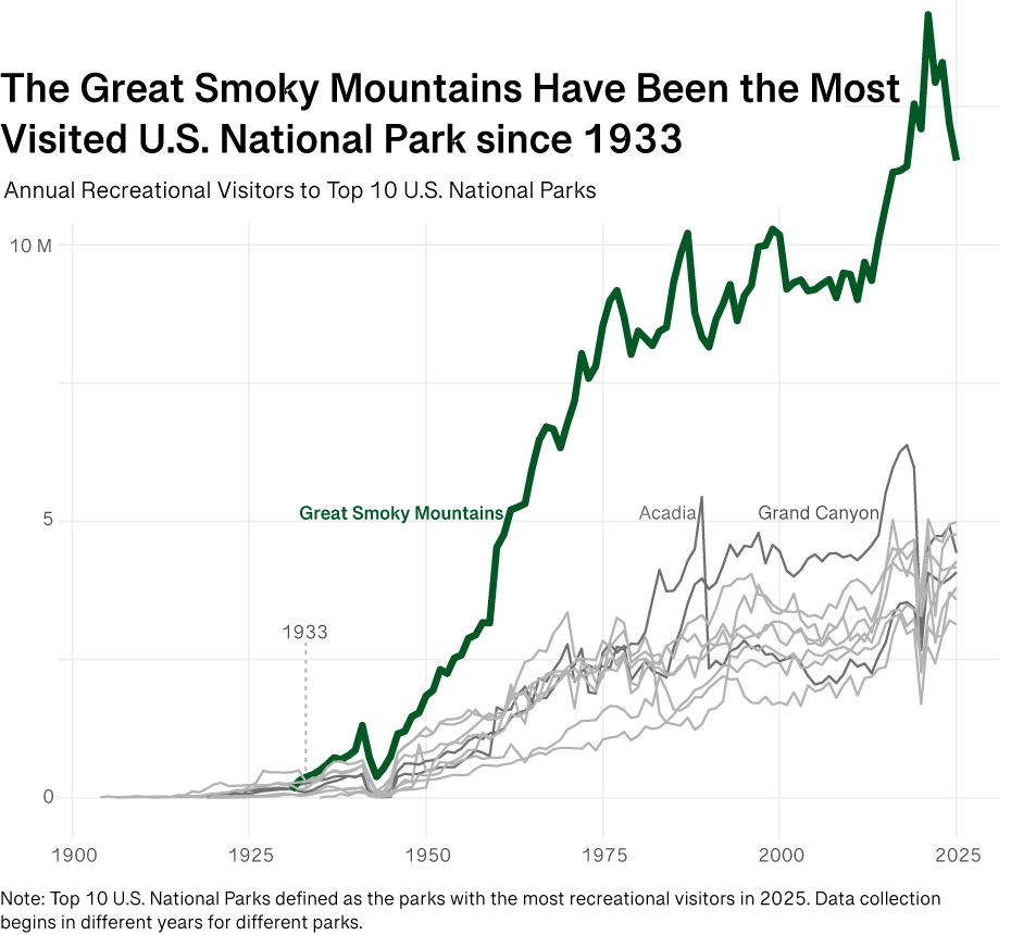 Line chart of annual recreational visitors to the top 10 U.S. National Parks, showing that the Great Smoky Mountains have had far more visitors than any other park over the last several decades. 