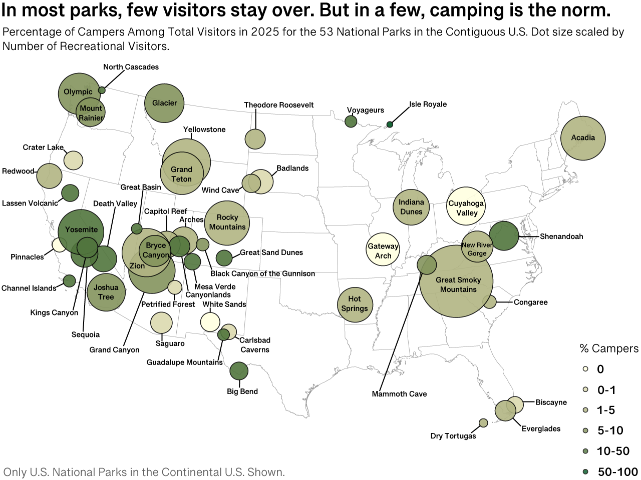 Map of the U.S. showing locations of each national park with dots scaled in size by the number of recreational visitors to the parks and darker green dots meaning a greater proportion of campers in those parks.