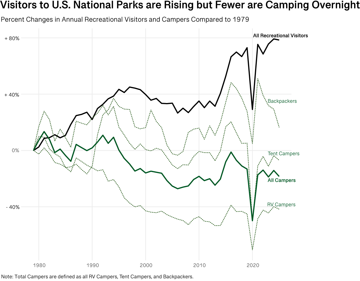 Multiline chart of percent change in annual recreational visitors and campers across national parks as compared to 1979 showing an overall increase in visitors and decrease in campers.